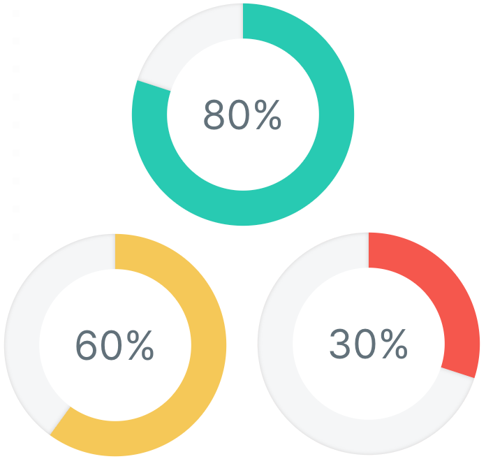 Three core objectives, at different stages